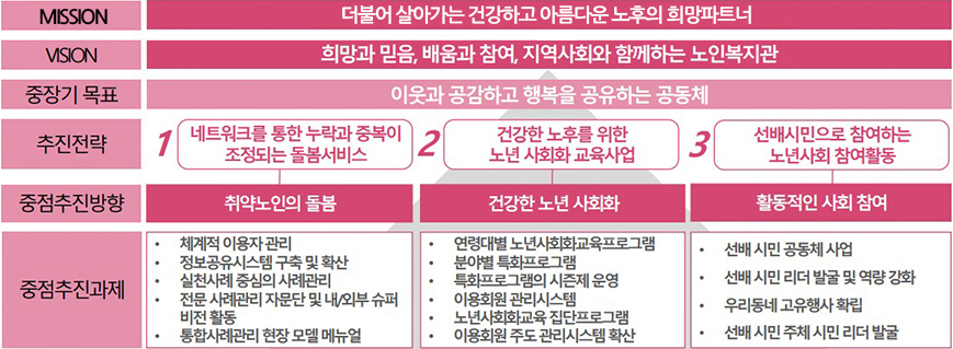 중장기 목표에 따른 추진과제