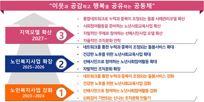 부민노인복지관 중장기 발전계획(2023년~2027년)